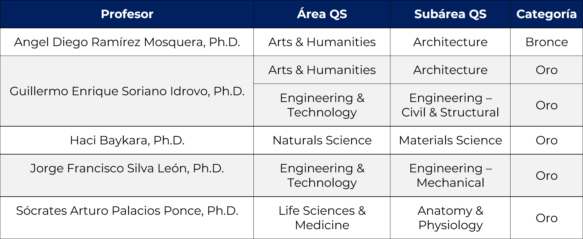 Tabla Reconocimiento Área y Subárea QS Cuartiles Mayores 2025 FIMCP ESPOL